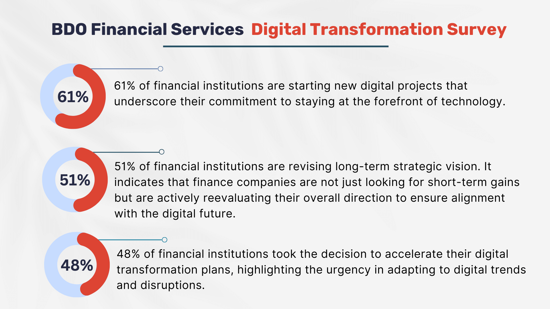 BDO Financial Services  Digital Transformation Survey