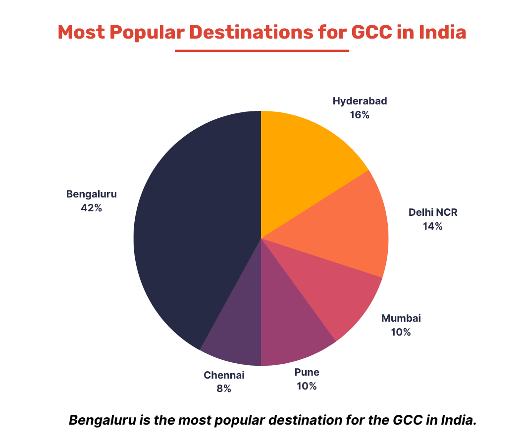 Popular Destinations for GCC in India